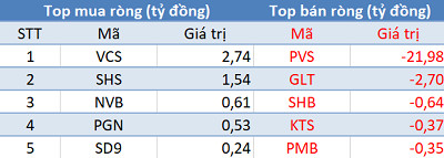 Thị trường hồi phục, khối ngoại vẫn bán ròng 180 tỷ đồng trong phiên 29/3 - Ảnh 2.