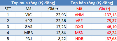 Thị trường hồi phục, khối ngoại vẫn bán ròng 450 tỷ đồng trong phiên 26/2 - Ảnh 1.