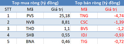 Thị trường hồi phục, khối ngoại vẫn bán ròng 450 tỷ đồng trong phiên 26/2 - Ảnh 2.