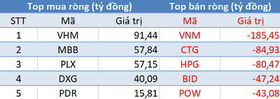 Thị trường hồi phục, khối ngoại vẫn bán ròng 480 tỷ đồng trong phiên 10/3 - Ảnh 1.