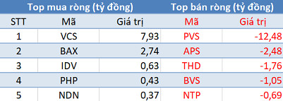 Thị trường hồi phục, khối ngoại vẫn bán ròng 480 tỷ đồng trong phiên 10/3 - Ảnh 2.