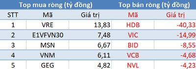 Thị trường hồi phục, khối ngoại vẫn bán ròng trong ngày đầu năm mới - Ảnh 1.