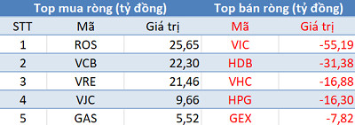 Thị trường hồi phục, khối ngoại vẫn bán ròng trong phiên 11/10 - Ảnh 1.