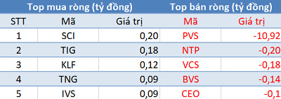 Thị trường hồi phục, khối ngoại vẫn bán ròng trong phiên 11/10 - Ảnh 2.
