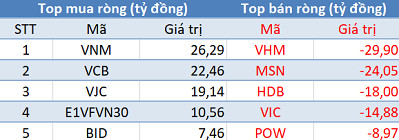 Thị trường hồi phục, khối ngoại vẫn bán ròng trong phiên 25/10 - Ảnh 1.