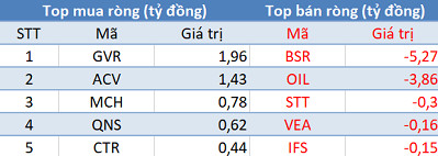 Thị trường hồi phục, khối ngoại vẫn bán ròng trong phiên 25/10 - Ảnh 3.