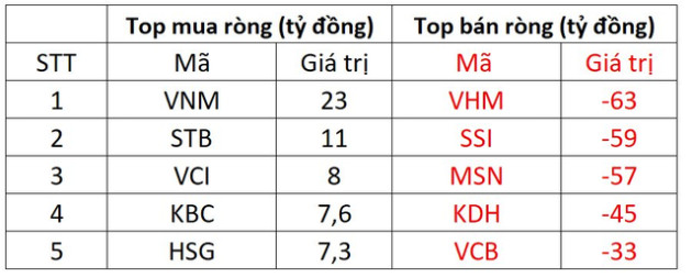 Thị trường hồi phục, khối ngoại vẫn mạnh tay xả gần 300 tỷ đồng - Ảnh 1.