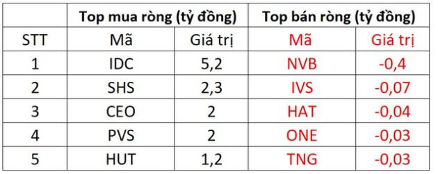 Thị trường hồi phục, khối ngoại vẫn mạnh tay xả gần 300 tỷ đồng - Ảnh 2.