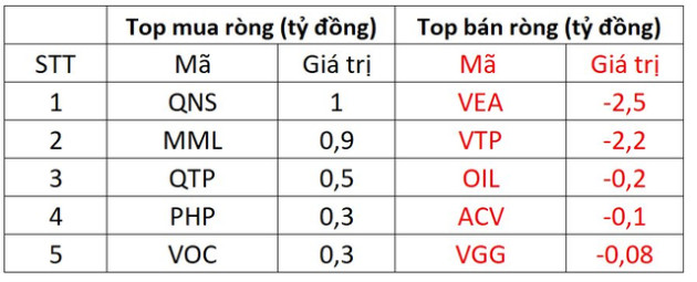 Thị trường hồi phục, khối ngoại vẫn mạnh tay xả gần 300 tỷ đồng - Ảnh 3.