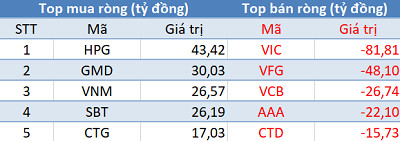 Thị trường hồi phục, khối ngoại vẫn tiếp tục bán ròng trong phiên 20/11 - Ảnh 1.