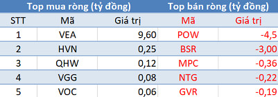 Thị trường hồi phục, khối ngoại vẫn tiếp tục bán ròng trong phiên 20/11 - Ảnh 3.