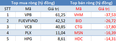 Thị trường hồi phục mạnh, khối ngoại quay đầu bán ròng gần 100 tỷ đồng trong phiên 18/5 - Ảnh 1.