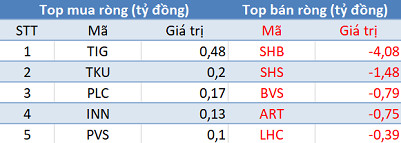 Thị trường hồi phục mạnh, khối ngoại quay đầu bán ròng gần 100 tỷ đồng trong phiên 18/5 - Ảnh 2.