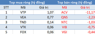 Thị trường hồi phục mạnh, khối ngoại quay đầu bán ròng gần 100 tỷ đồng trong phiên 18/5 - Ảnh 3.