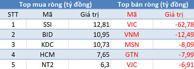 Thị trường hồi phục mạnh, khối ngoại quay đầu bán ròng trong phiên 30/7 - Ảnh 1.