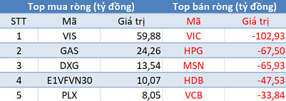Thị trường hồi phục mạnh, khối ngoại tiếp tục bán ròng gần 370 tỷ đồng trong phiên cuối tuần - Ảnh 1.