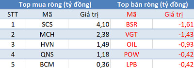 Thị trường hồi phục mạnh, khối ngoại tiếp tục bán ròng gần 370 tỷ đồng trong phiên cuối tuần - Ảnh 3.