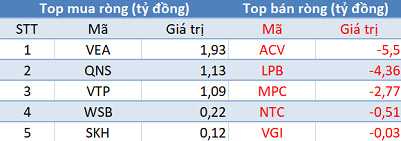 Thị trường hồi phục mạnh, khối ngoại trở lại mua ròng hơn 90 tỷ trong phiên 20/5 - Ảnh 3.
