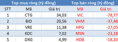 Thị trường hồi phục mạnh, khối ngoại vẫn tiếp tục “xả hàng” 175 tỷ trong phiên 17/7 - Ảnh 1.