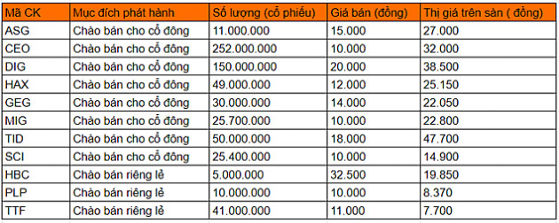 Thị trường hồi phục, nhiều doanh nghiệp khởi động kế hoạch tăng vốn - Ảnh 5.