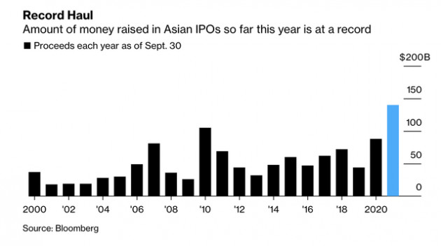 Thị trường IPO châu Á đạt kỷ lục trong quý 3 với tổng giá trị 56 tỷ USD, vì sao Việt Nam vẫn im ắng? - Ảnh 2.