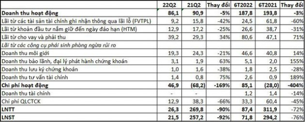 Thị trường kém thuận lợi, Agriseco báo lãi 6 tháng đầu năm giảm 76% - Ảnh 1.