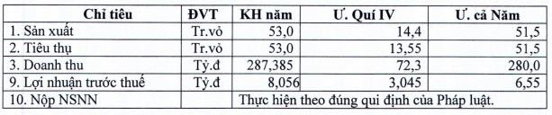 Thị trường kém thuận lợi, bao bì Bỉm Sơn (BPC) báo lợi nhuận 9 tháng mới hoàn thành gần 1 nửa kế hoạch năm - Ảnh 1.