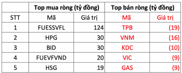 Thị trường khởi sắc, khối ngoại đảo chiều mua ròng hàng trăm tỷ đồng - Ảnh 1.