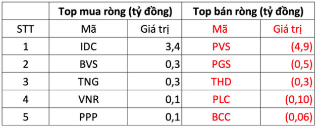 Thị trường khởi sắc, khối ngoại đảo chiều mua ròng hàng trăm tỷ đồng - Ảnh 2.