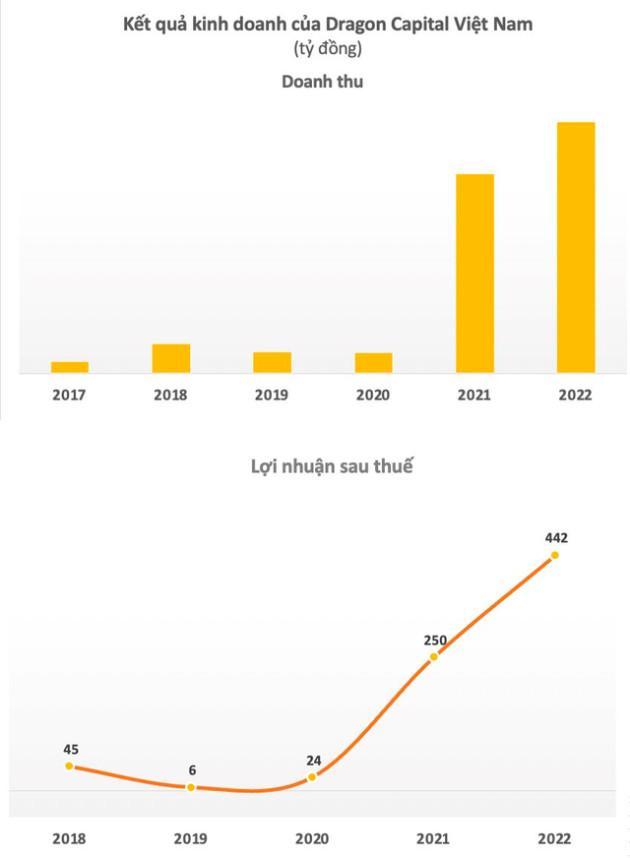 Thị trường không thuận lợi, Dragon Capital Việt Nam vẫn lãi kỷ lục, thu gần nghìn tỷ từ tư vấn đầu tư chứng khoán - Ảnh 2.