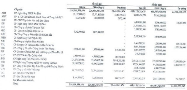 Thị trường không thuận lợi, loạt doanh nghiệp “tay ngang” mang tiền đầu tư chứng khoán ngậm ngùi ôm lỗ - Ảnh 2.