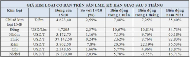 Thị trường kim loại sốt nóng giữa mùa bão giá với đồng, nhôm, kẽm cao kỷ lục - Ảnh 1.