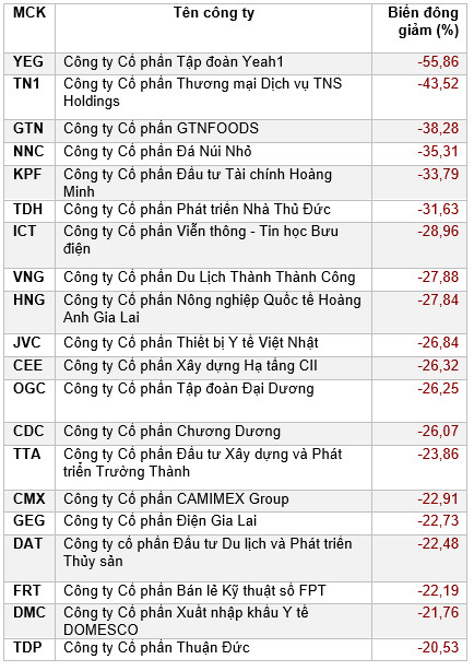 Thị trường lên đỉnh, hàng trăm mã chứng khoán vẫn ngược dòng giảm trong 5 tháng đầu năm 2021 - Ảnh 1.