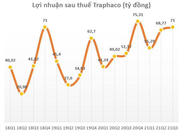 Thị trường miền nam tăng mạnh, Traphaco báo lãi quý 3 tăng trưởng 39% so với cùng kỳ 2020 - Ảnh 1.