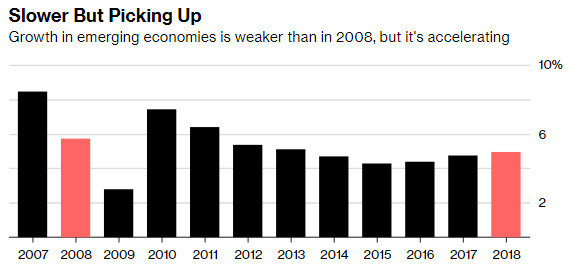 Thị trường mới nổi có thực sự xấu hơn 2008? - Ảnh 2.