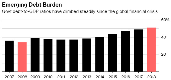 Thị trường mới nổi có thực sự xấu hơn 2008? - Ảnh 3.
