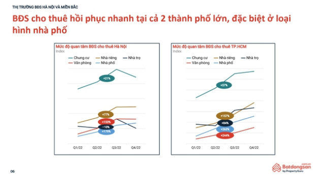 Thị trường mua bán bất động sản rơi vào trầm lắng, mảng cho thuê sôi động mạnh - Ảnh 1.