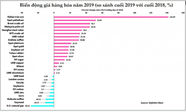 Thị trường năm 2019 (tiếp): Giá thịt lợn tăng sốc; thép và hạt tiêu giảm