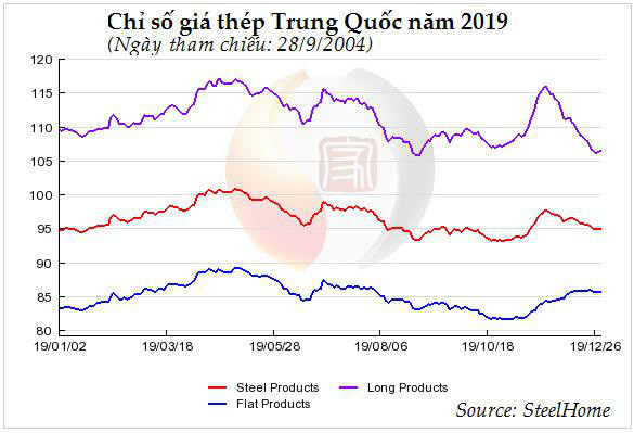 Thị trường năm 2019 (tiếp): Giá thịt lợn tăng sốc; thép và hạt tiêu giảm - Ảnh 2.