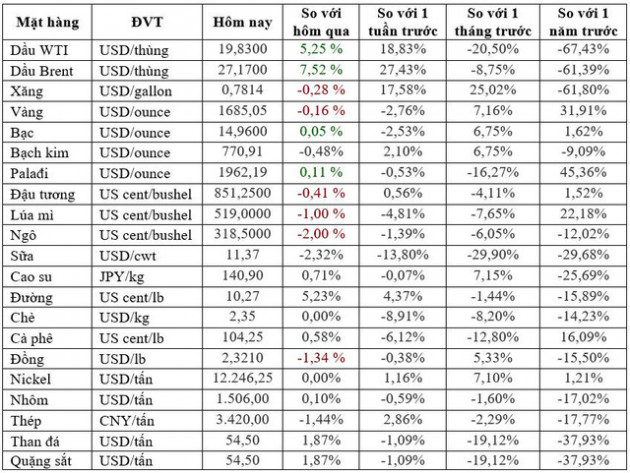 Thị trường ngày 01/05: Giá dầu leo dốc 25%, vàng giảm - Ảnh 2.