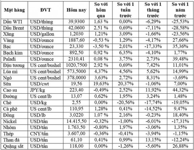 Thị trường ngày 01/10: Vàng quay đầu giảm; đồng, quặng sắt và cà phê cùng tăng cao - Ảnh 1.
