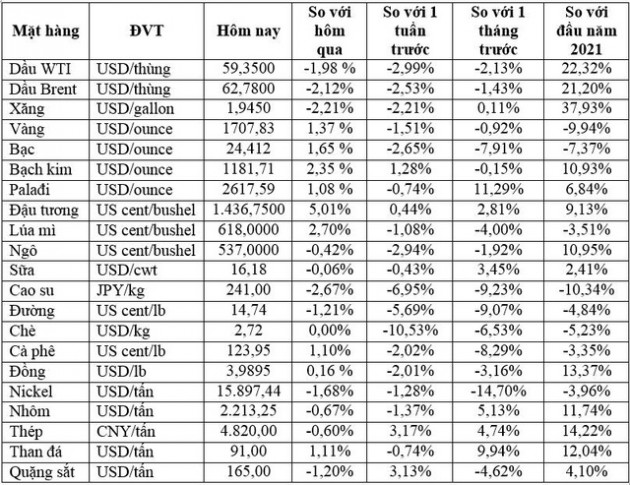 Thị trường ngày 01/4: Giá dầu đảo chiều giảm hơn 2%, vàng hồi phục, đậu tương tăng kịch bên độ - Ảnh 1.