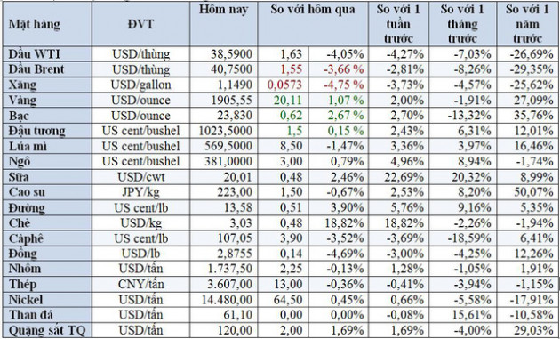 Thị trường ngày 02/10: Giá dầu, đồng giảm sâu 4%; vàng và ngô tăng khá - Ảnh 2.