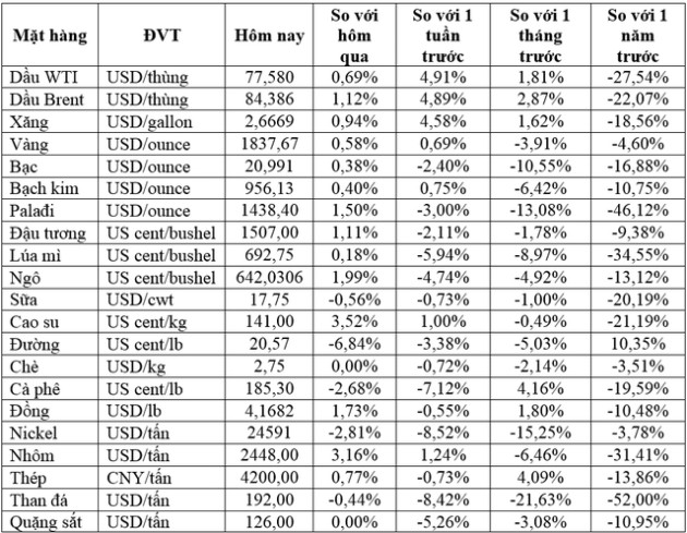 Thị trường ngày 02/3: Giá dầu, vàng, kim loại công nghiệp, quặng sắt, cao su … đồng loạt tăng - Ảnh 2.