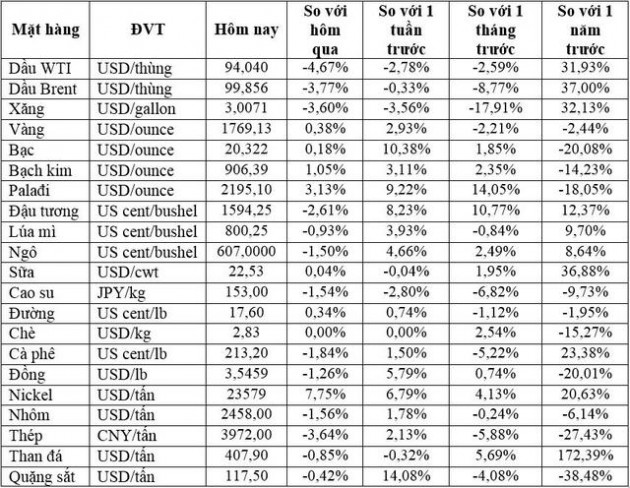 Thị trường ngày 02/8: Giá dầu giảm khoảng 4%, vàng cao nhất một tháng