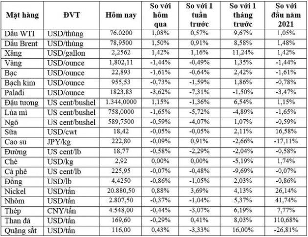 Thị trường ngày 04/1: Giá dầu tăng mạnh, vàng giảm hơn 1% - Ảnh 1.