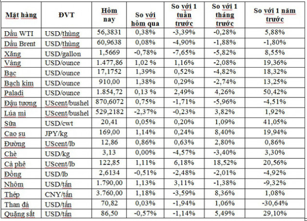 Thị trường ngày 04/12: Dầu diễn biến trái chiều, vàng cao nhất 1 tháng và cà phê cao nhất 1 năm - Ảnh 1.