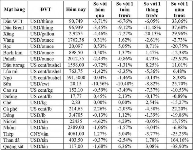 Thị trường ngày 04/8: Giá dầu giảm 4%, lúa mì xuống mức thấp nhất 6 tháng - Ảnh 1.