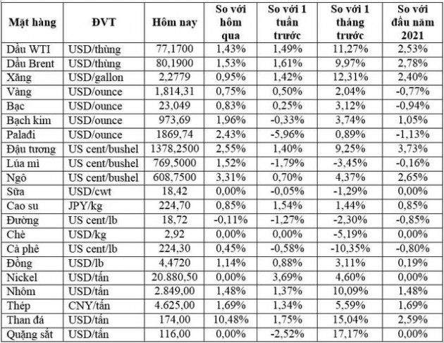 Thị trường ngày 05/1: Giá dầu cán mốc 80 USD/thùng; vàng, kim loại công nghiệp, than, cao su, cà phê đồng loạt tăng