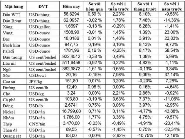 Thị trường ngày 05/11: Dầu, đồng, nhôm tiếp đà tăng, quặng sắt thấp nhất 2 tuần - Ảnh 2.